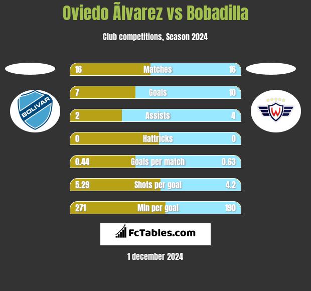 Oviedo Ãlvarez vs Bobadilla h2h player stats