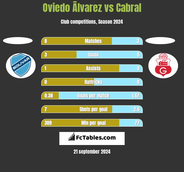 Oviedo Ãlvarez vs Cabral h2h player stats