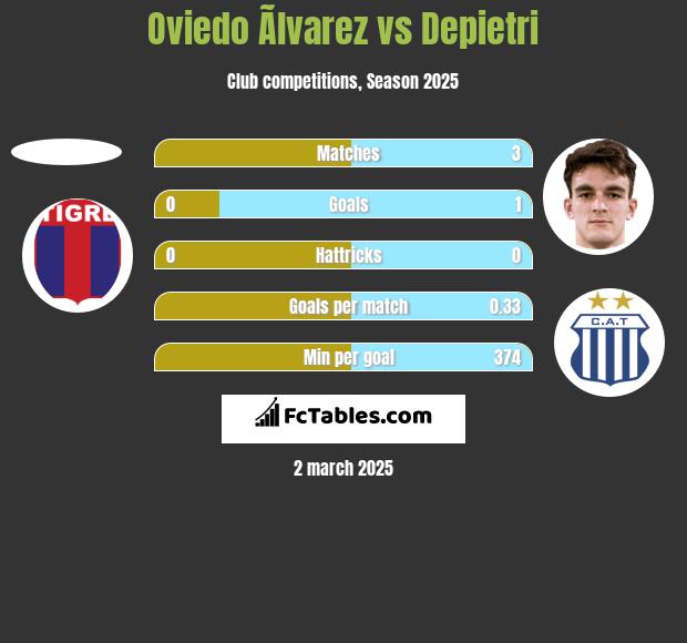 Oviedo Ãlvarez vs Depietri h2h player stats