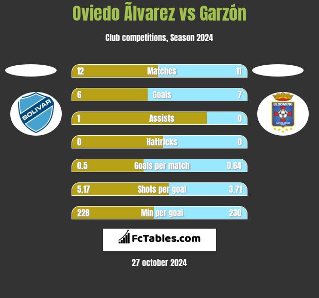 Oviedo Ãlvarez vs Garzón h2h player stats