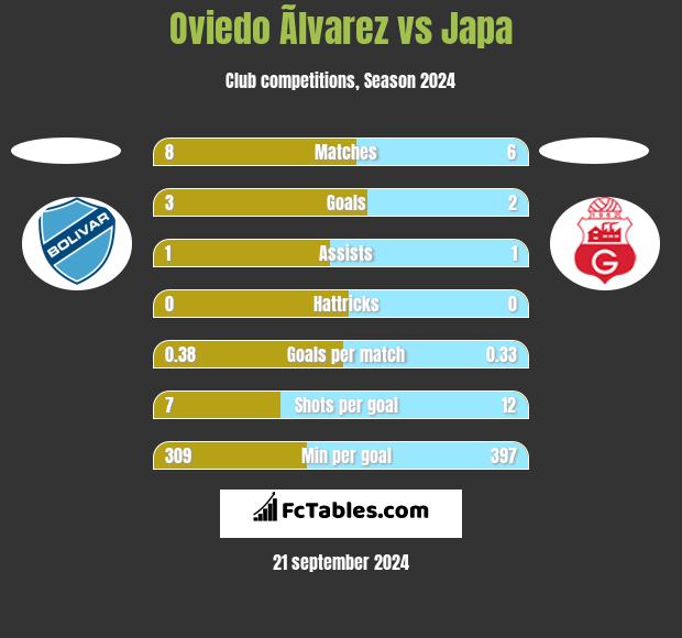 Oviedo Ãlvarez vs Japa h2h player stats