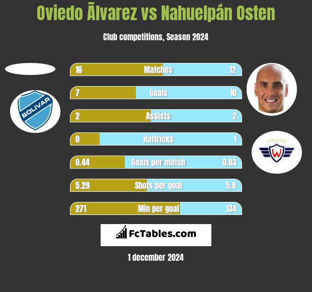 Oviedo Ãlvarez vs Nahuelpán Osten h2h player stats