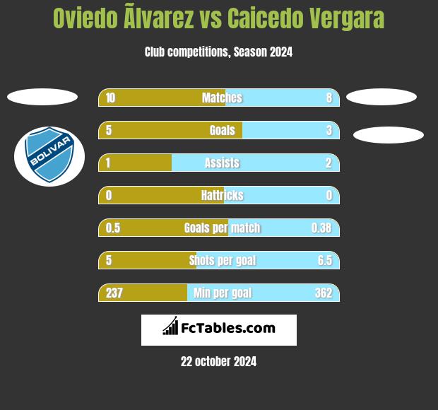 Oviedo Ãlvarez vs Caicedo Vergara h2h player stats