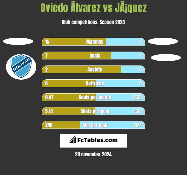 Oviedo Ãlvarez vs JÃ¡quez h2h player stats