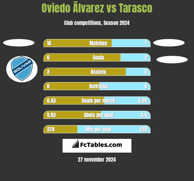 Oviedo Ãlvarez vs Tarasco h2h player stats