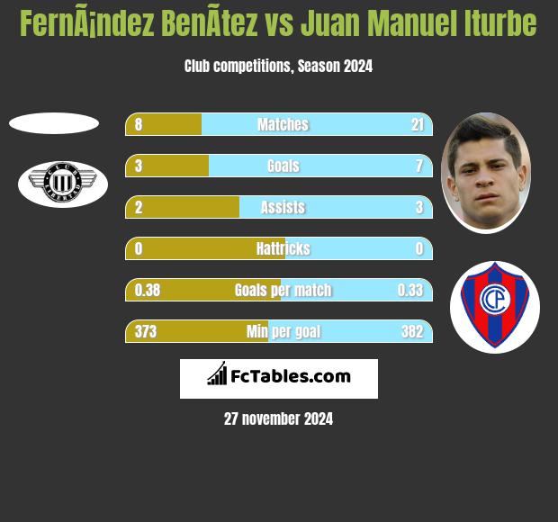 FernÃ¡ndez BenÃ­tez vs Juan Manuel Iturbe h2h player stats