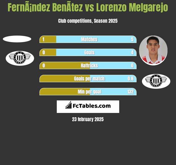 FernÃ¡ndez BenÃ­tez vs Lorenzo Melgarejo h2h player stats