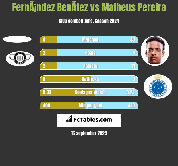 FernÃ¡ndez BenÃ­tez vs Matheus Pereira h2h player stats