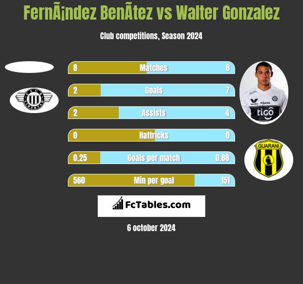 FernÃ¡ndez BenÃ­tez vs Walter Gonzalez h2h player stats