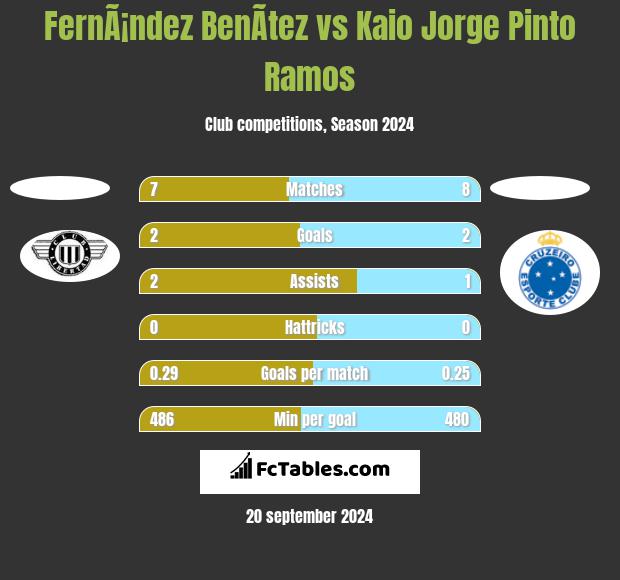 FernÃ¡ndez BenÃ­tez vs Kaio Jorge Pinto Ramos h2h player stats