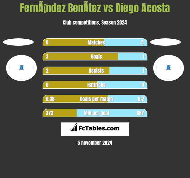 FernÃ¡ndez BenÃ­tez vs Diego Acosta h2h player stats