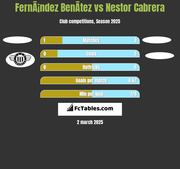 FernÃ¡ndez BenÃ­tez vs Nestor Cabrera h2h player stats