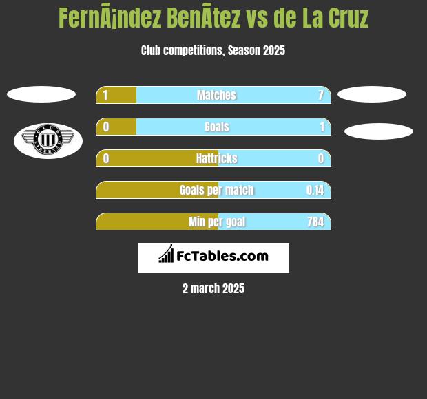 FernÃ¡ndez BenÃ­tez vs de La Cruz h2h player stats