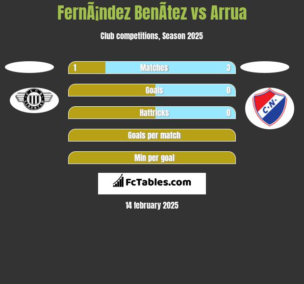 FernÃ¡ndez BenÃ­tez vs Arrua h2h player stats