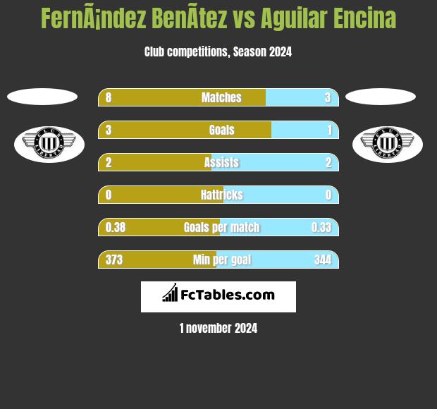 FernÃ¡ndez BenÃ­tez vs Aguilar Encina h2h player stats