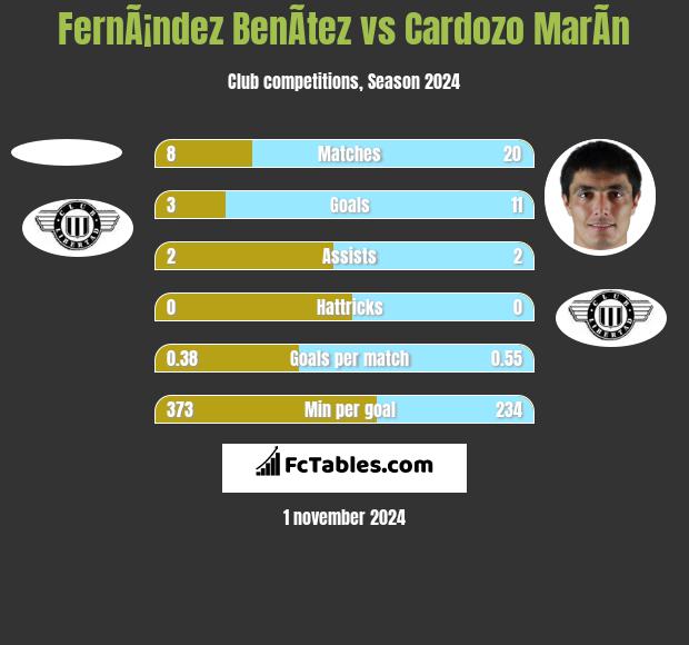 FernÃ¡ndez BenÃ­tez vs Cardozo MarÃ­n h2h player stats