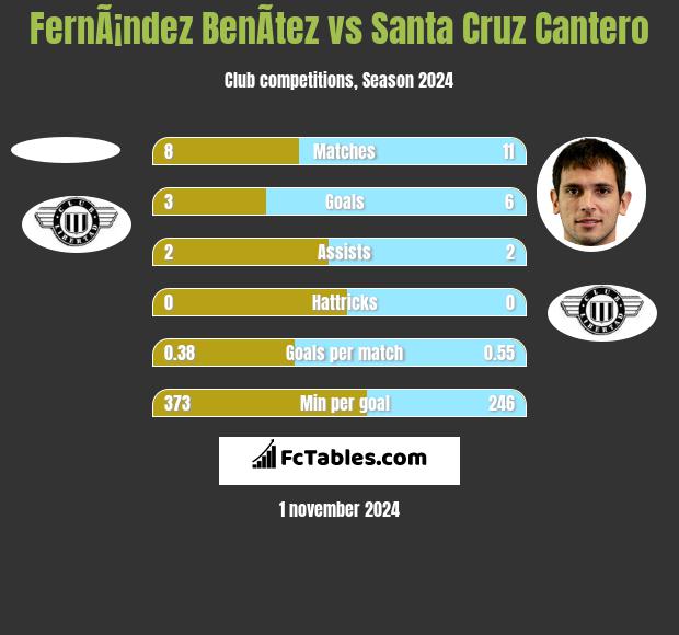 FernÃ¡ndez BenÃ­tez vs Santa Cruz Cantero h2h player stats