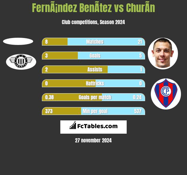 FernÃ¡ndez BenÃ­tez vs ChurÃ­n h2h player stats