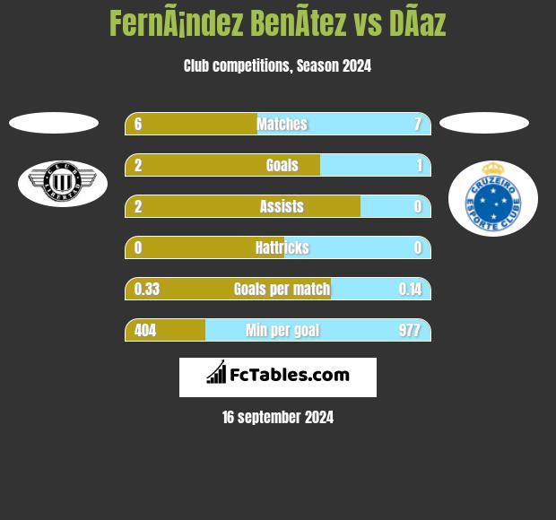 FernÃ¡ndez BenÃ­tez vs DÃ­az h2h player stats