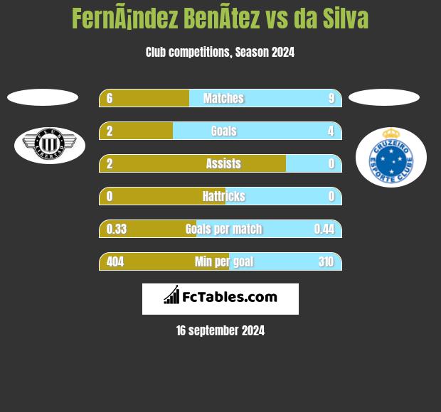 FernÃ¡ndez BenÃ­tez vs da Silva h2h player stats