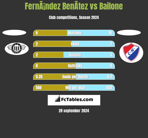 FernÃ¡ndez BenÃ­tez vs Bailone h2h player stats