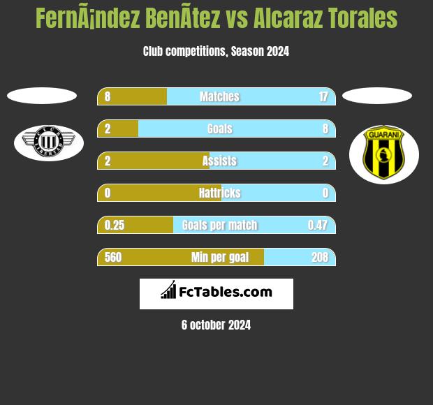 FernÃ¡ndez BenÃ­tez vs Alcaraz Torales h2h player stats