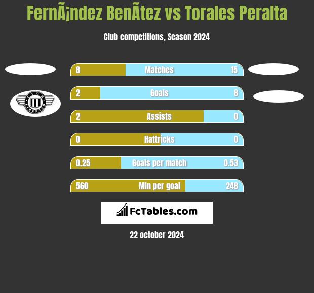 FernÃ¡ndez BenÃ­tez vs Torales Peralta h2h player stats