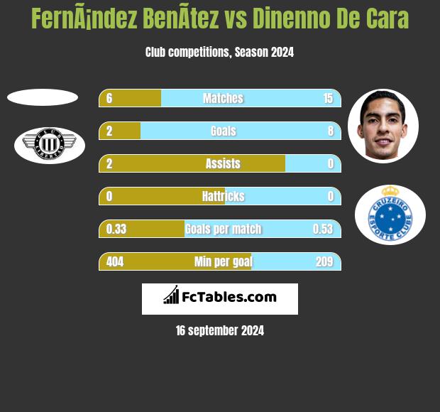 FernÃ¡ndez BenÃ­tez vs Dinenno De Cara h2h player stats