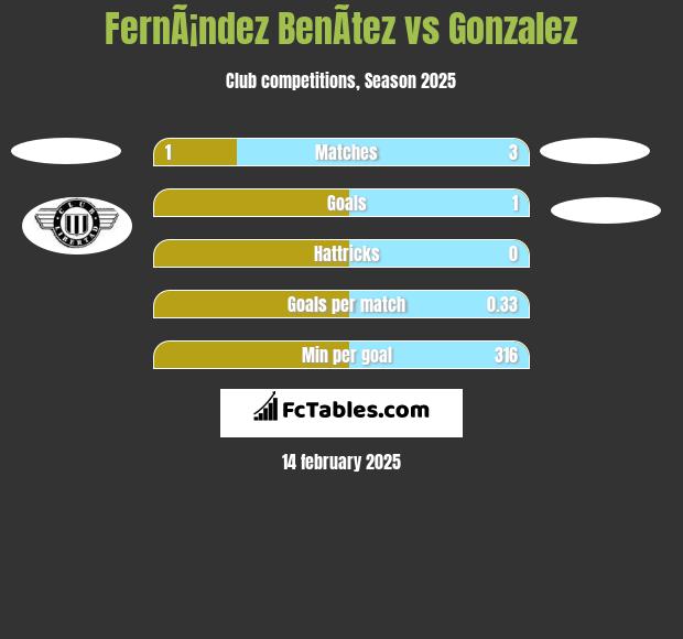 FernÃ¡ndez BenÃ­tez vs Gonzalez h2h player stats