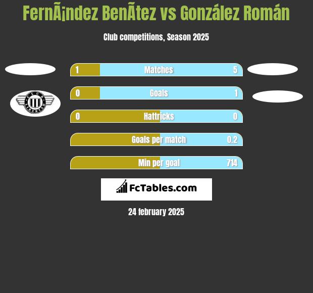 FernÃ¡ndez BenÃ­tez vs González Román h2h player stats