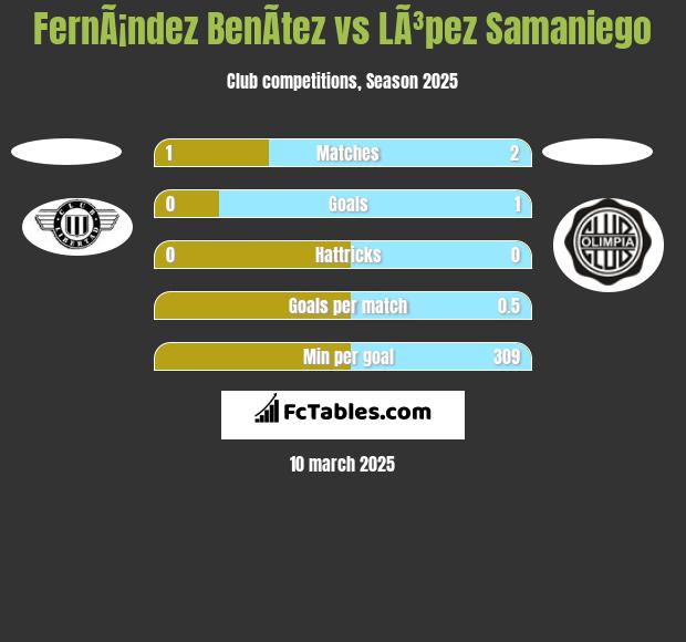 FernÃ¡ndez BenÃ­tez vs LÃ³pez Samaniego h2h player stats