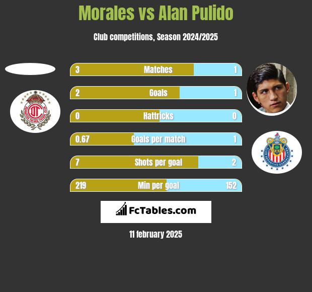 Morales vs Alan Pulido h2h player stats