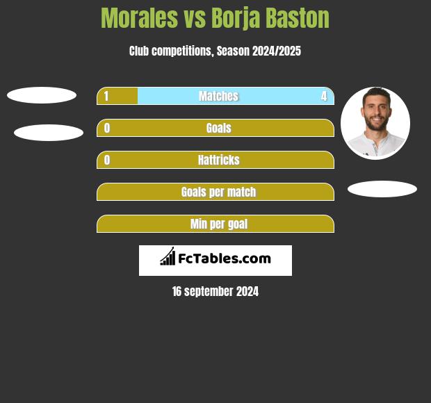 Morales vs Borja Baston h2h player stats