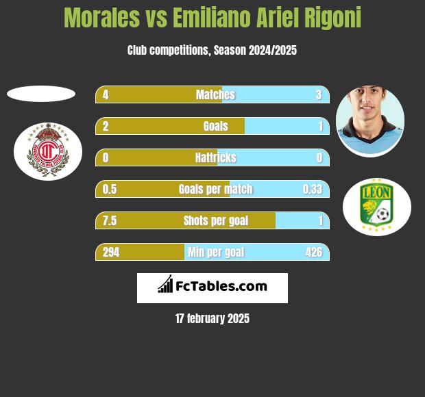 Morales vs Emiliano Ariel Rigoni h2h player stats