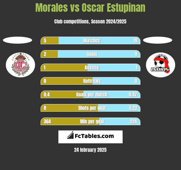 Morales vs Oscar Estupinan h2h player stats