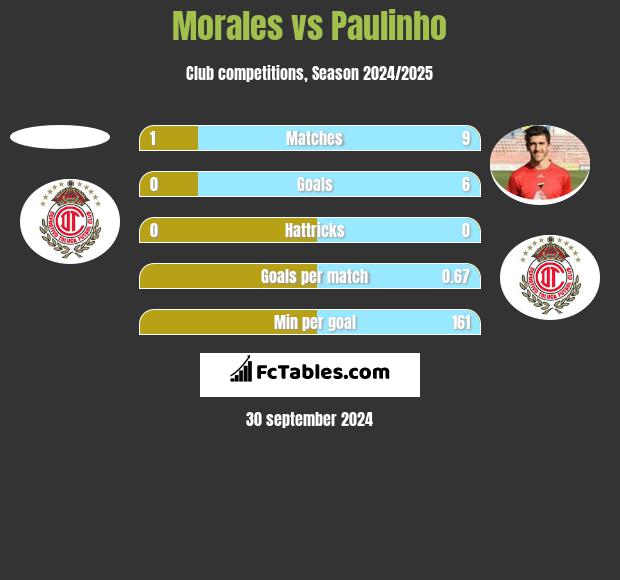 Morales vs Paulinho h2h player stats