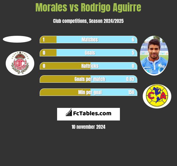 Morales vs Rodrigo Aguirre h2h player stats