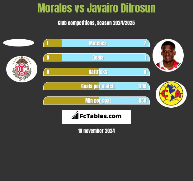 Morales vs Javairo Dilrosun h2h player stats