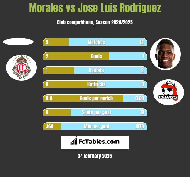 Morales vs Jose Luis Rodriguez h2h player stats