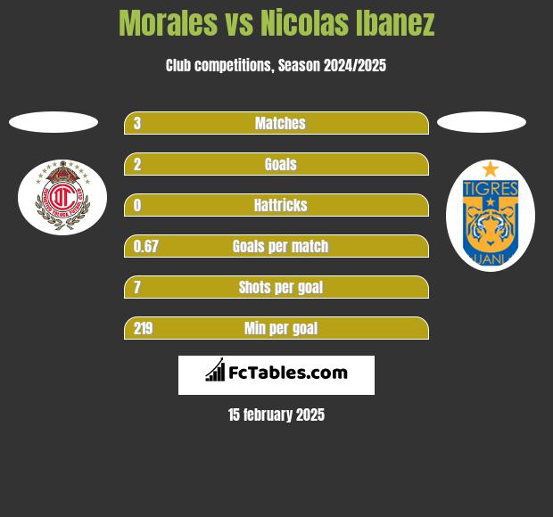 Morales vs Nicolas Ibanez h2h player stats