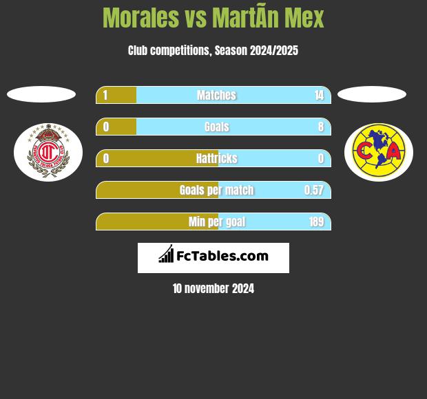 Morales vs MartÃ­n Mex h2h player stats