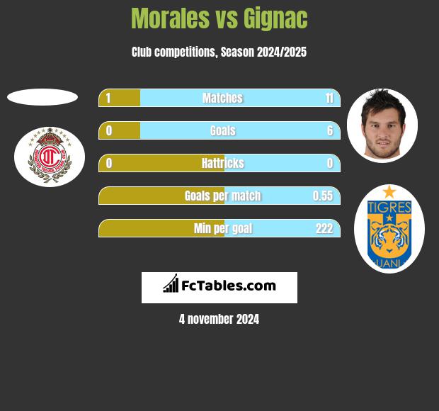 Morales vs Gignac h2h player stats