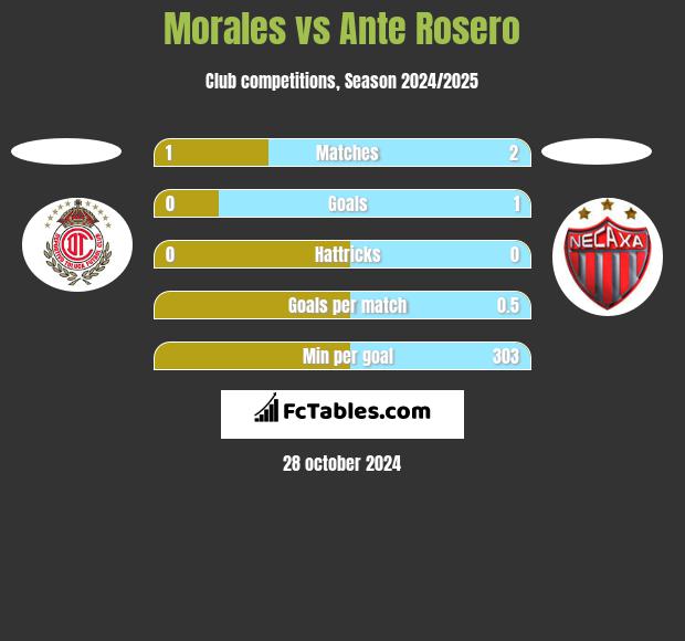 Morales vs Ante Rosero h2h player stats