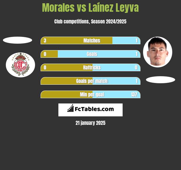 Morales vs Laínez Leyva h2h player stats