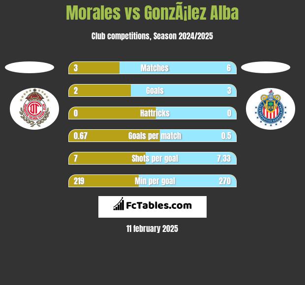 Morales vs GonzÃ¡lez Alba h2h player stats