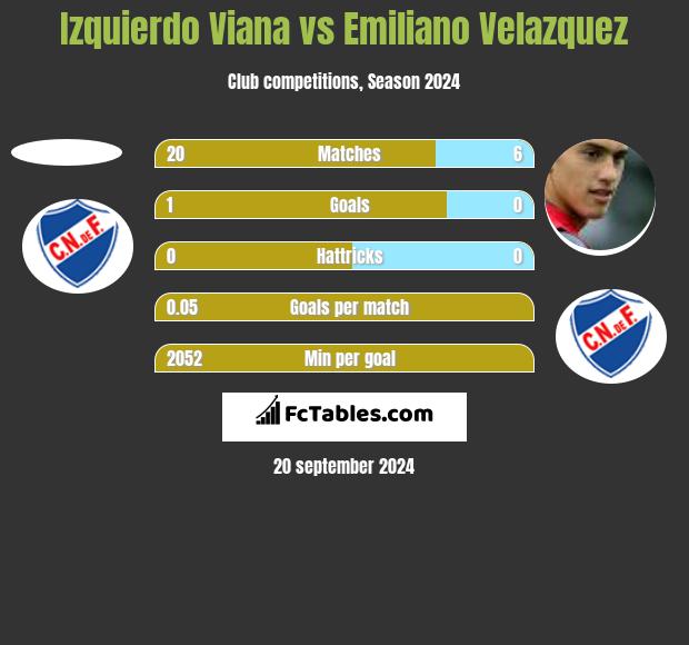 Izquierdo Viana vs Emiliano Velazquez h2h player stats