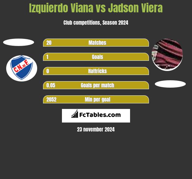 Izquierdo Viana vs Jadson Viera h2h player stats