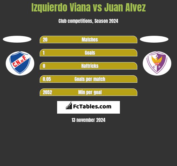 Izquierdo Viana vs Juan Alvez h2h player stats