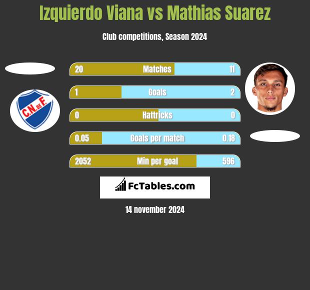 Izquierdo Viana vs Mathias Suarez h2h player stats