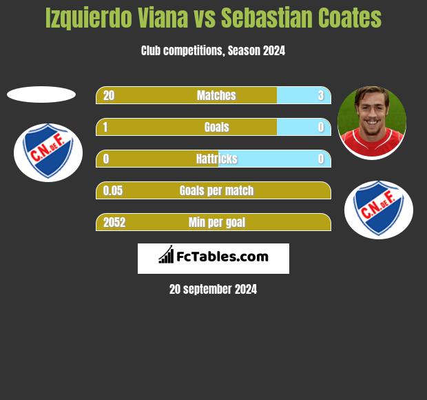 Izquierdo Viana vs Sebastian Coates h2h player stats